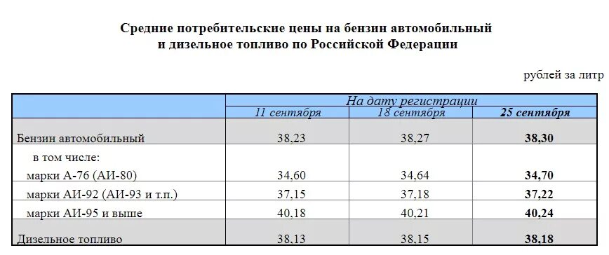 Сколько литров дизтоплива. Средняя стоимость солярки. Средняя стоимость литра дизельного топлива. Сколько стоит 1литр Сярки. Дизтопливо 1 литр в кг.