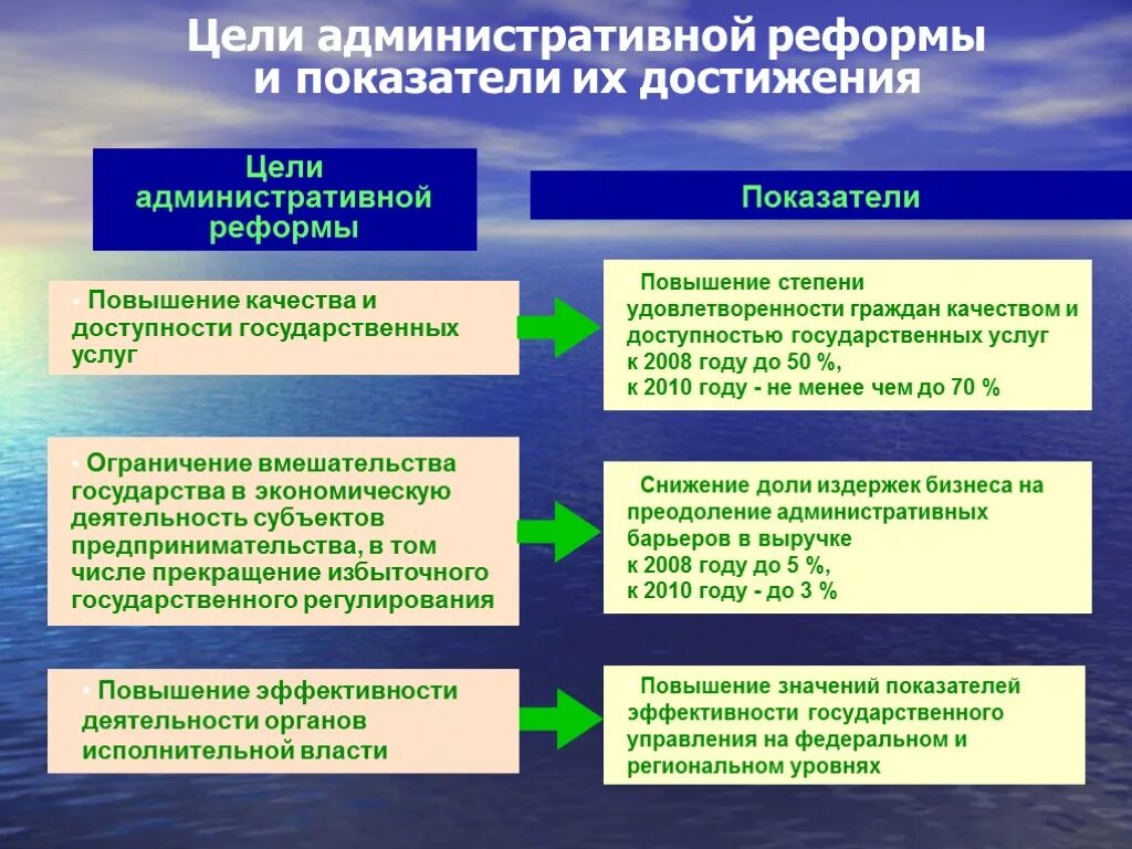 Цели административной реформы. Показатели успеха административной реформы. Административная реформа в РФ. Критерии успеха административной реформы. Цели реформ рф