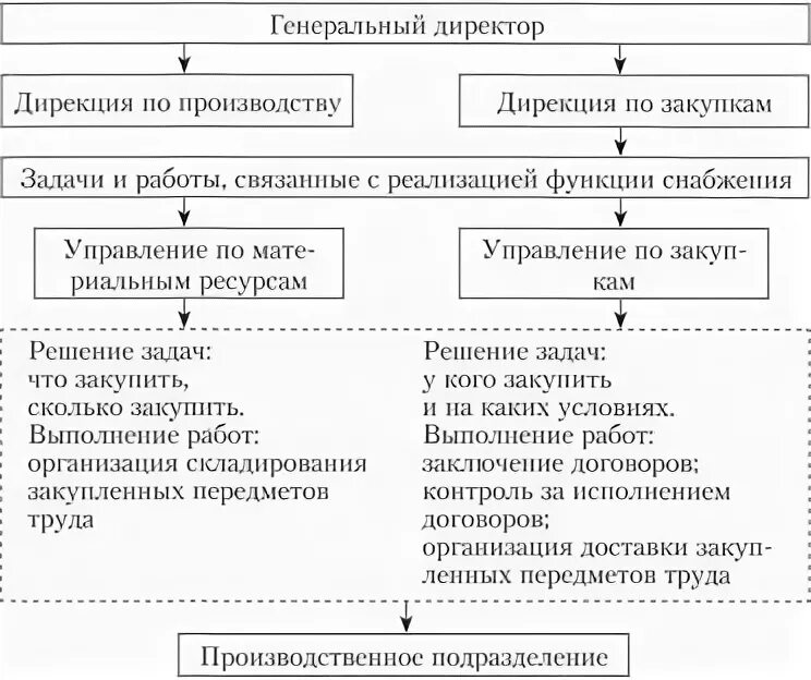 Дирекция по закупкам