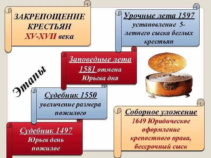Установление 5 летнего срока розыска беглых крестьян. Закрепощение крестьян 15-17 век. процесс закабаления крестьян это. этапы закрепления крестьян в 15 17. закрепощение русского крестьянства итоги.