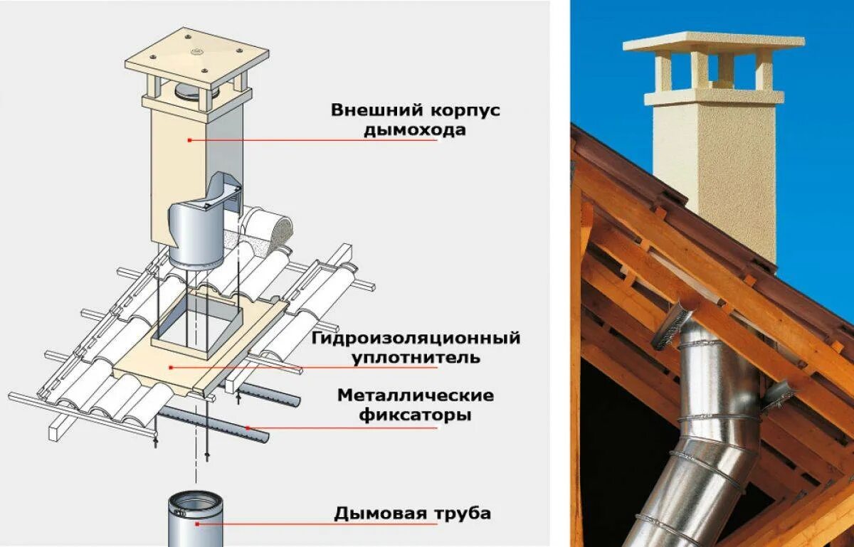 Трубы через. Узел прохода дымоходной трубы. печной узел прохода через крышу. узлы прохода вентканалов через кровлю. узел прохода сэндвич дымохода через кровлю.