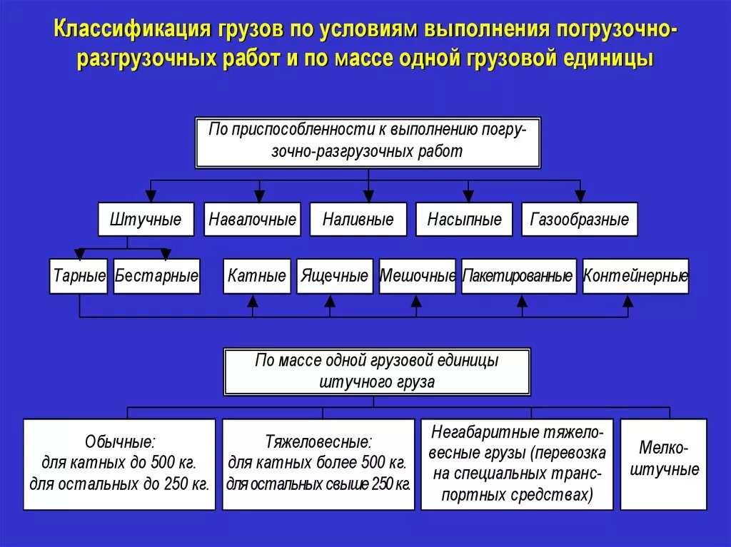 Категории грузов для перевозки. Классификация грузовых перевозок по назначению. Классификация видов груза. Грузы классификация грузов. Типы перевозимых грузов.