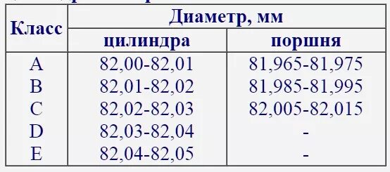 Ремонтные размеры цилиндров. Ремонтные Размеры поршней Приора 126 двигатель. Размер поршней Приора 126 мотор. Размер ремонтных поршней ВАЗ Приора 16 клапанов. Размеры ремонтных поршней Приора 21126.