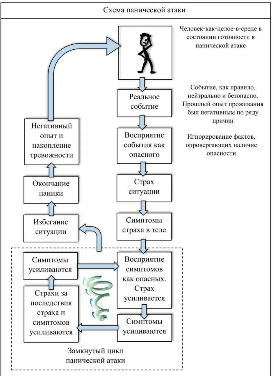 Паническая атака схема. Схема от панической атаки. Основные симптомы панической атаки. Механизм панической атаки. От панических атак.
