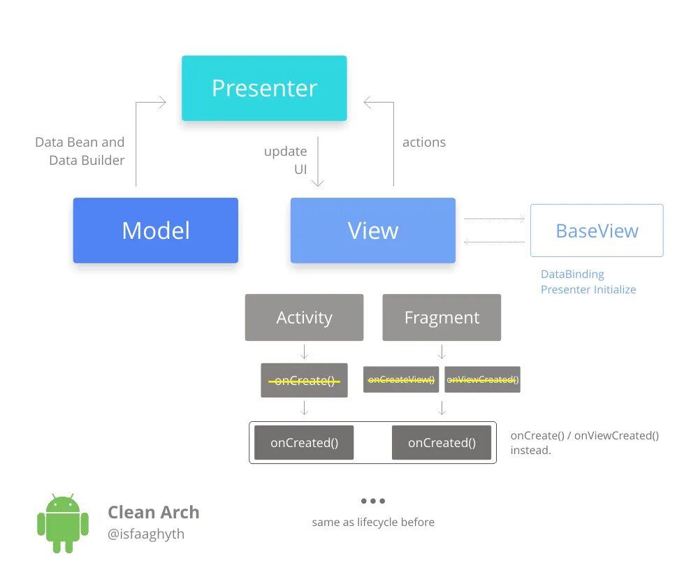 Clean architecture android. Архитектура android. архитектура android приложения. mvp архитектура android. чистая архитектура андроид.