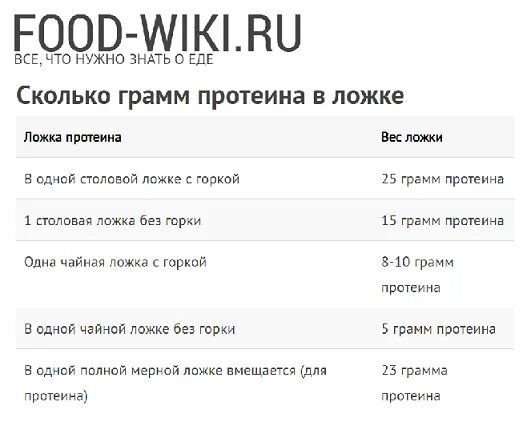 Столовая ложка сколько грамм протеина. 50 Грамм протеина в столовых ложках. 30 Грамм протеина. Сколько грамм протеина в столовой ложке. Столовая ложка протеина в граммах