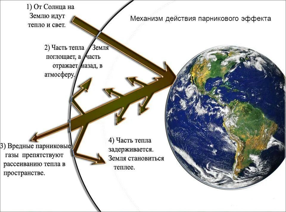 Парниковый эффект и изменение климата. Парниковый эффект и глобальное потепление. изменение климата. парниковый эффект земли. парниковый эффект экология.