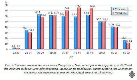 Оценка занятости