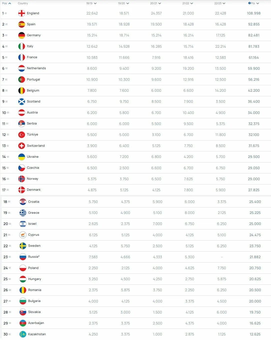 Таблица коэффициентов уефа 2024. Таблица коэффициентов УЕФА. Таблица России. Места стран в рейтинге. Таблица рейтинга.