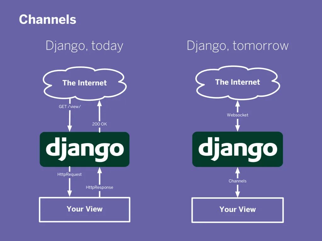 Django unique. Фреймворк Django архитектура. Архитектура Django приложений. Django схема. Схема работы Django.