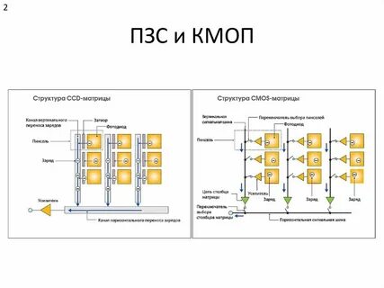 Cmos матрица