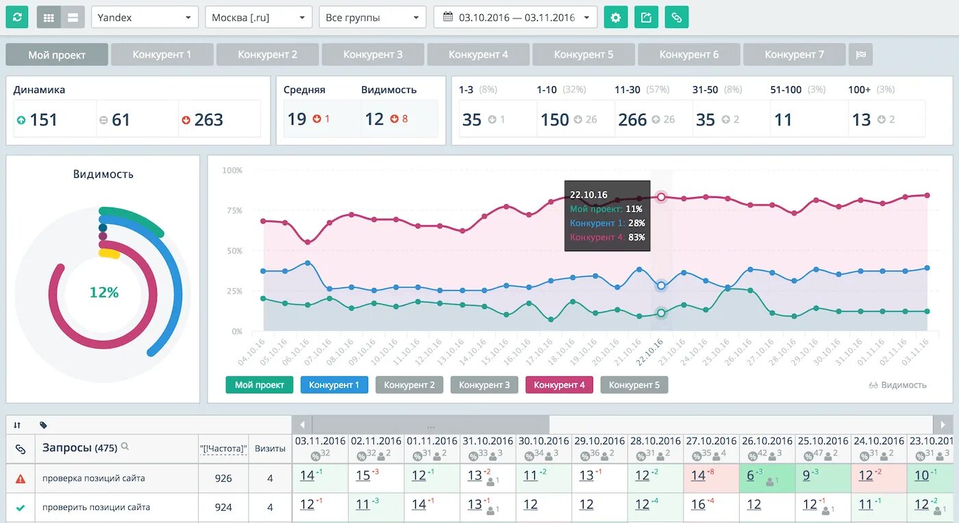 Проверка позиций программа. Topvisor. Мониторинг позиций в поисковых системах SEO. Формула видимости SEO. Мониторинг позиций в поисковых системах Мем.