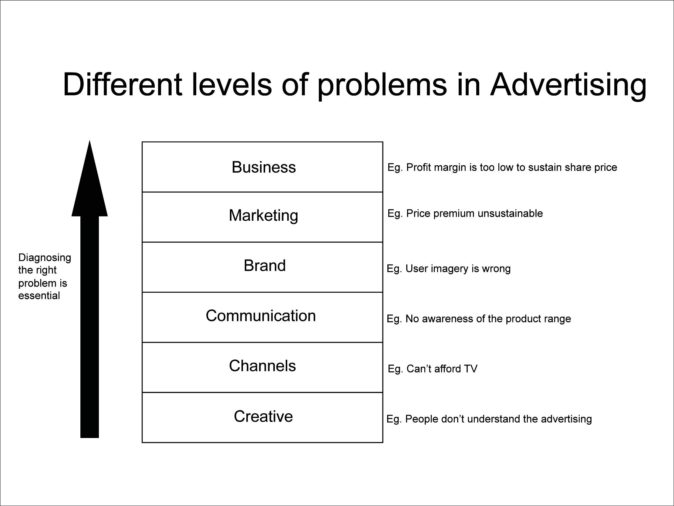Ads problems. Advertising problems. как составить definitions. set of definitions in business. problems with advertisements.