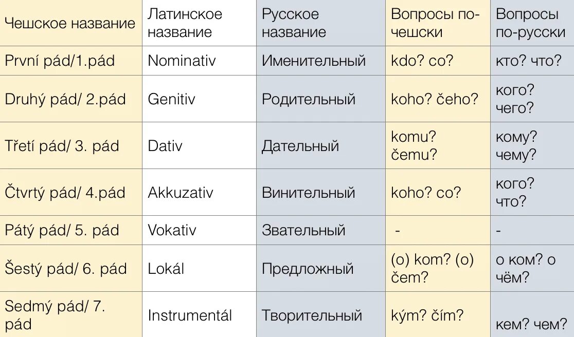 Падеж значение слова. Чешские падежи таблица. Падежи в чешском языке таблица. Склонение существительных в чешском языке таблица. Склонения в чешском языке таблица.