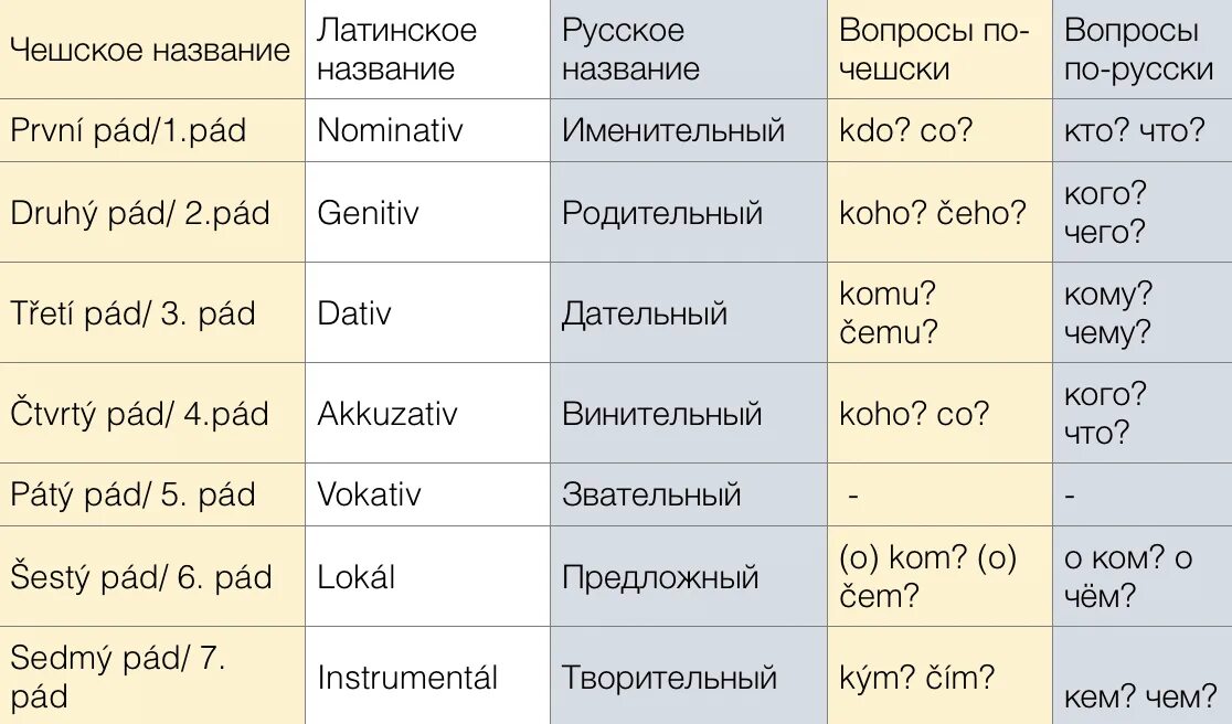 В каких языках 3 падежа. Чешские падежи таблица. Склонения в чешском языке таблица. Падежи в чешском. Падежи в чешском языке таблица.