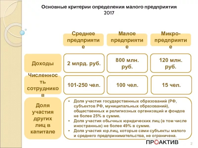 Основные критерии малого предприятия. Микро и малый бизнес критерии. Критерии микро и малого предприятия. Малые и средние предприятия.