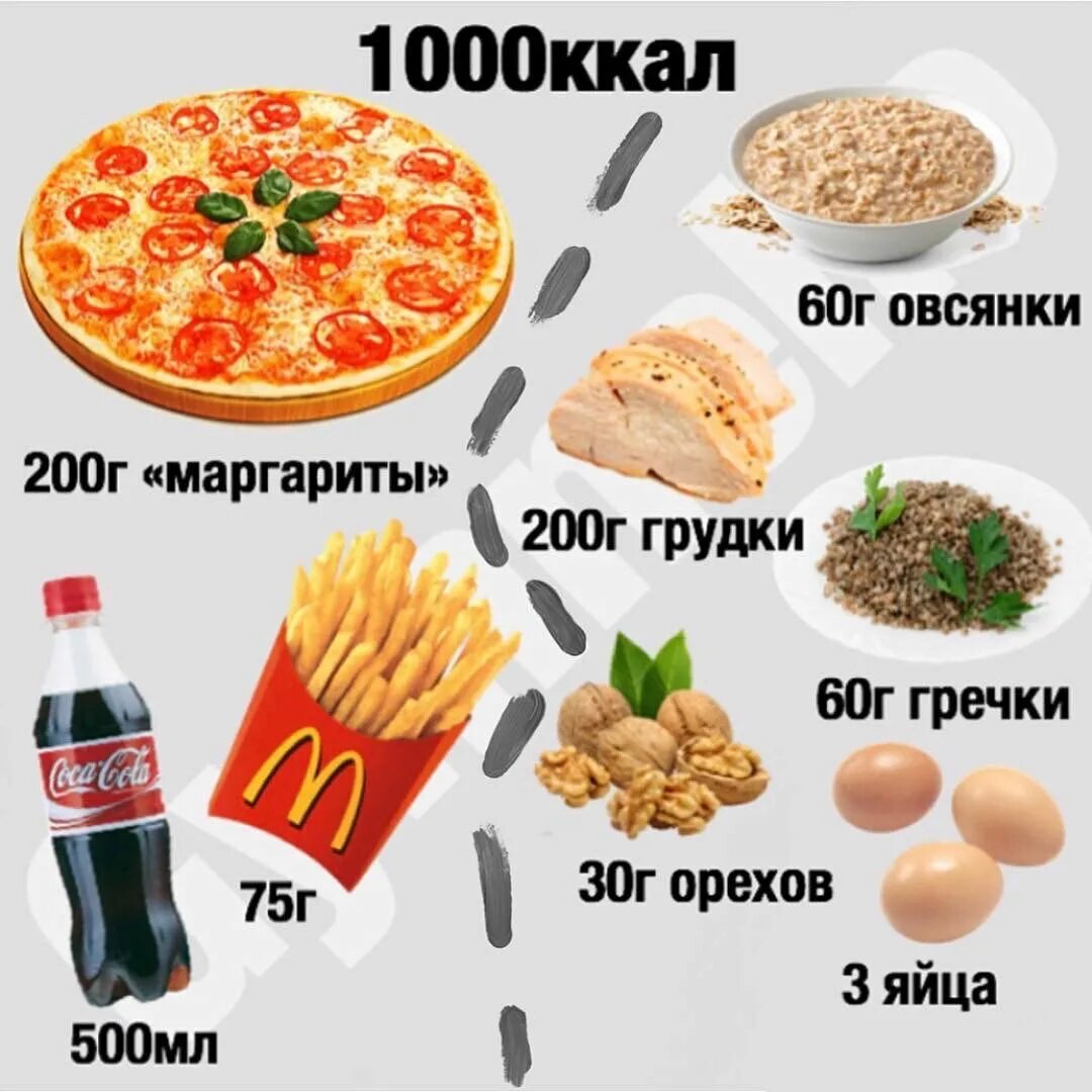 1000 Калорий. 1000 Ккал. 1000 Калорий в разной еде. Обед на 1000 калорий.