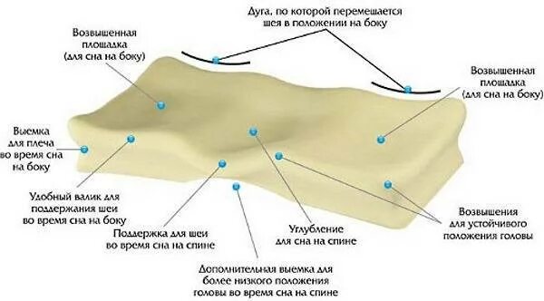 Как спать при шейном остеохондрозе. Ортопедическая подушка симфония. Подушка ночная симфония. Подобрать ортопедическую подушку. Правильная ортопедическая подушка.