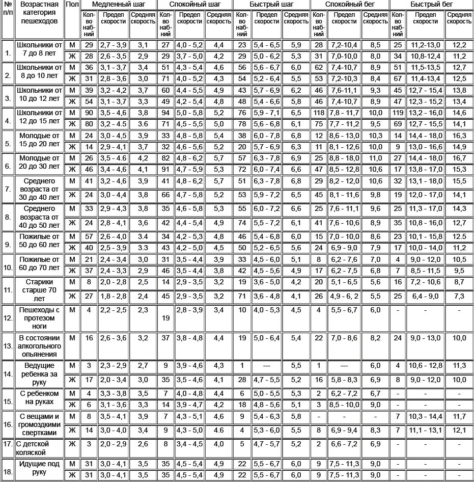 Таблица скорости движения пешеходов НИЛСЭ. Скорость движение пешехода табличное значение. Темп движения пешехода таблица. Скорость движения пешехода таблица новая. Шагов в час в среднем