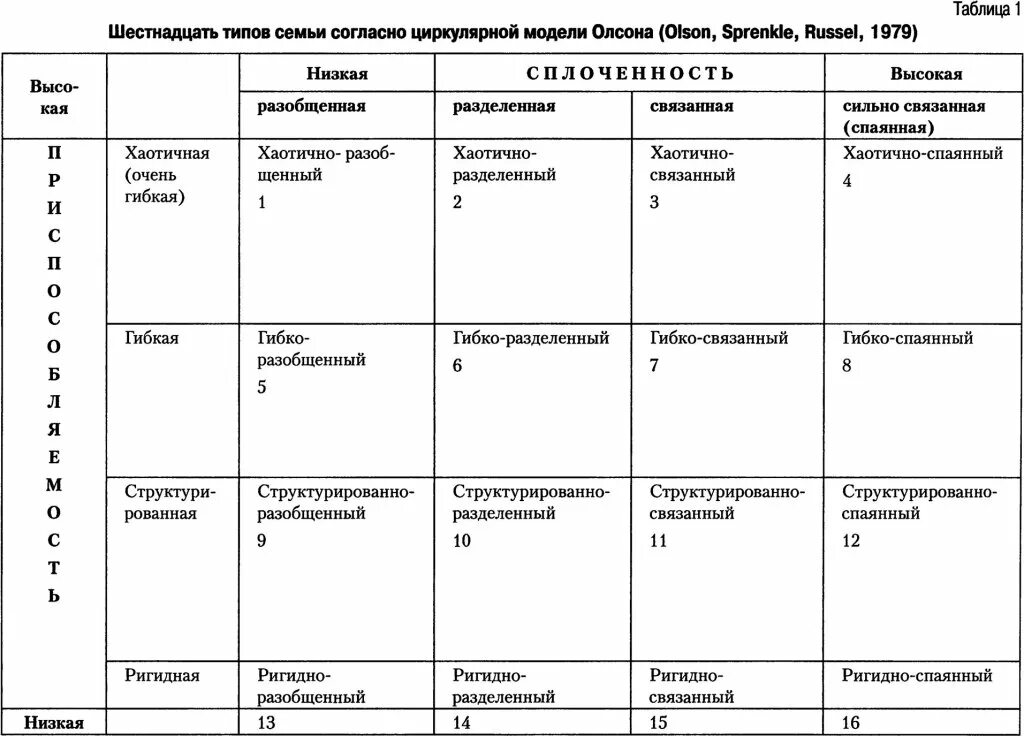 Типы семей таблица. Типы семей схема. Типы семьи таблица. Виды и типы семей. Типы семьи таблица.