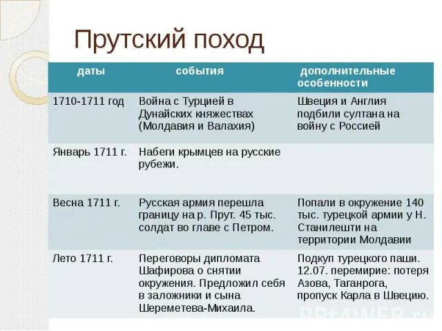 Внешняя политика петра 1 прутский поход. Прутский поход (1710-1711) ход событий. Прутский поход 1710-1711 причины.