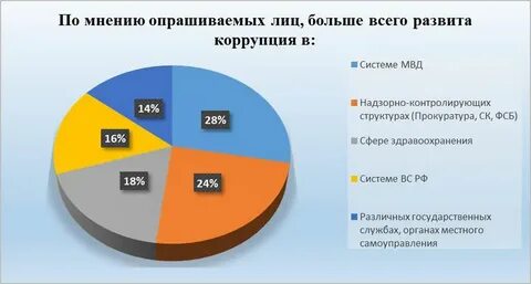 Экономическая безопасность коррупция