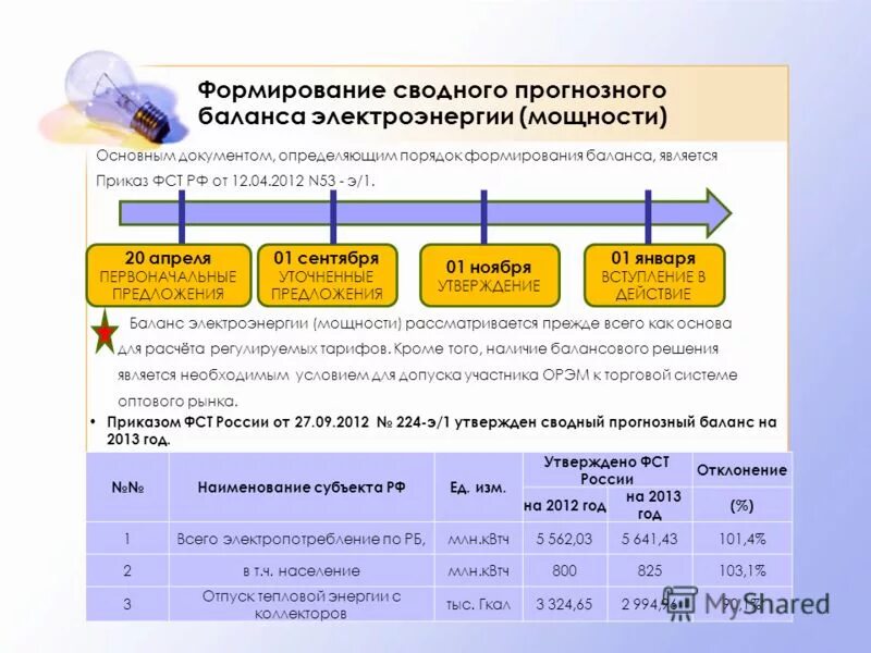 Электроэнергия 2012 год