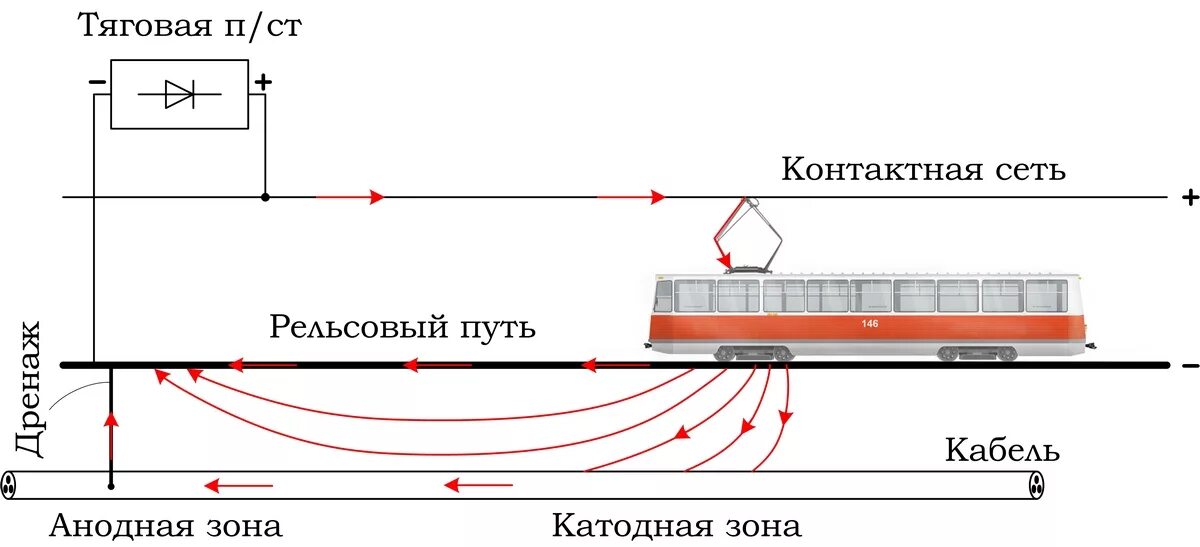 Электрическая защита от коррозии. Схема блуждающих токов. Дренажная защита газопроводов от коррозии схема. Схема электродренажной защиты трубопровода. Схема дренажной защиты трубопровода.