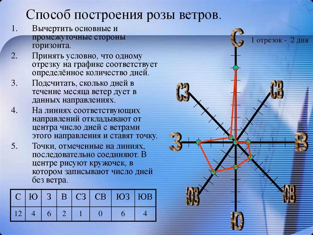 Каких ветров наибольшее количество. Начертить розу ветров. Как строить розу ветров.