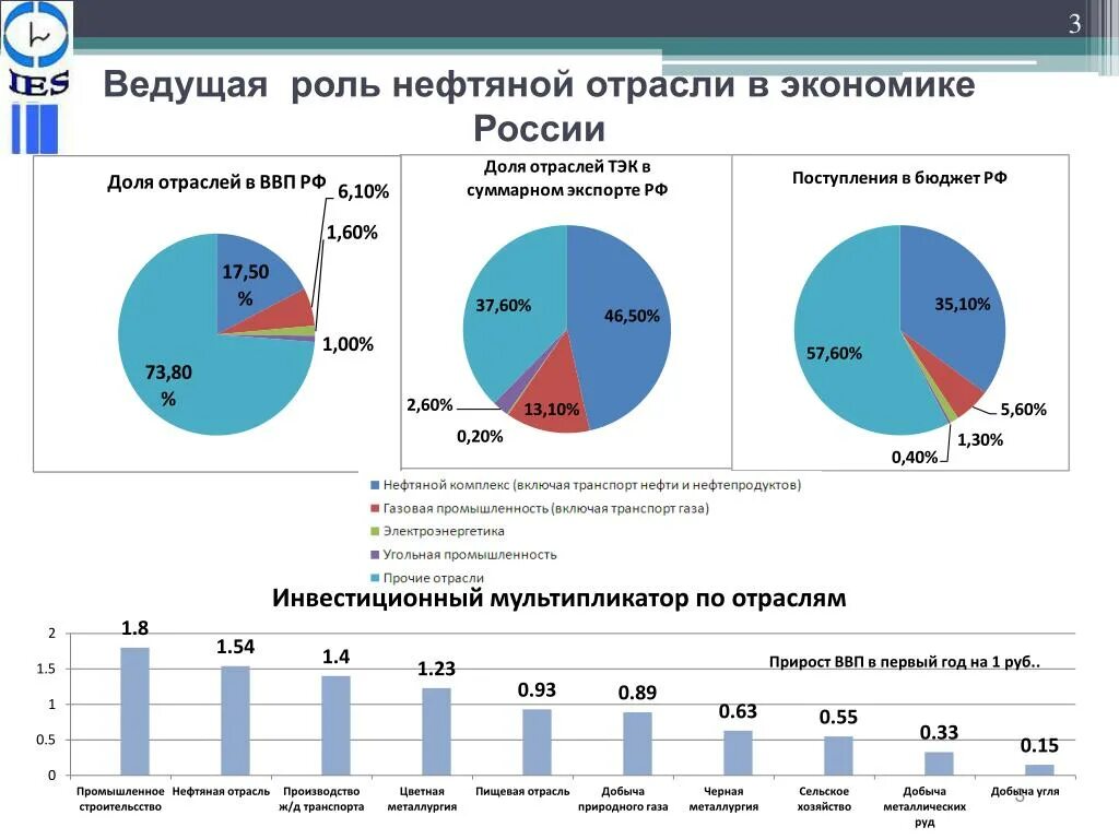 Оценка экономики россии. Роль нефтегазовой отрасли в экономике России. Структура нефтяной промышленности.