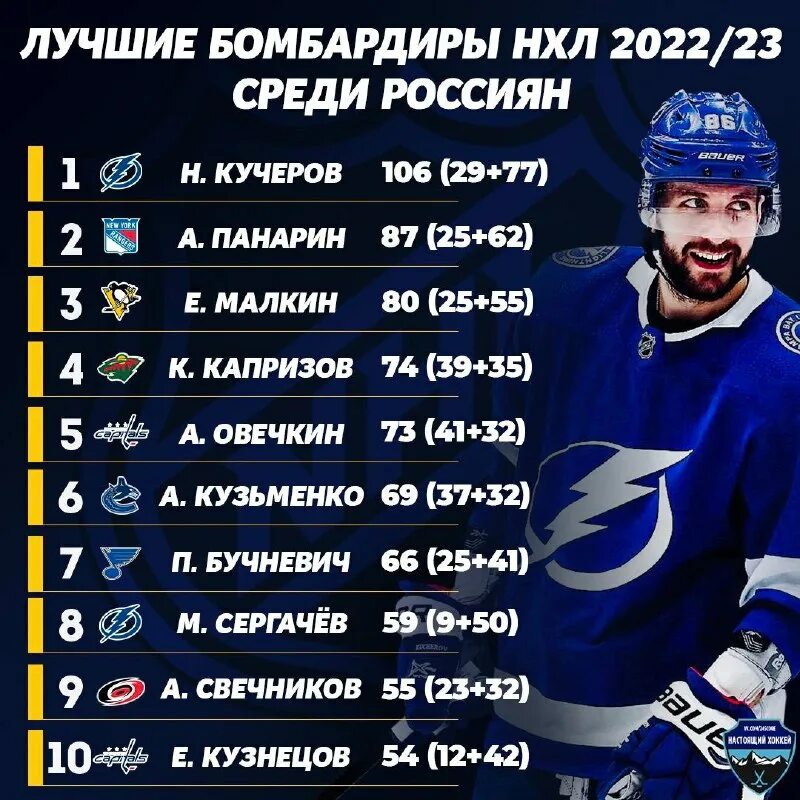 Лучшие бомбардиры нхл. Лучший бомбардир кхл. Лучшие бомбардиры нхл. Нхл 2023 2024 бомбардир список бомбардиров. Лучшие бомбардиры кхл.