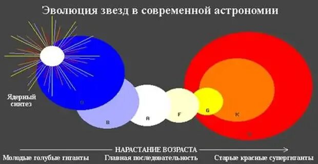 Эволюция звезд астрономия 11