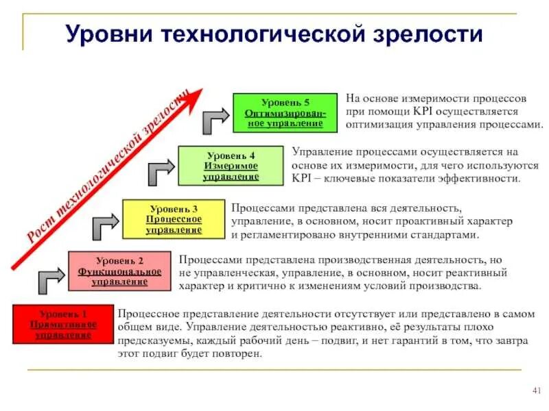 Безопасность бизнес процессов. Уровни зрелости бизнес-процессов. Уровни зрелости управления. Уровень зрелости процессов уп. Уровень зрелости ИТ процессов.