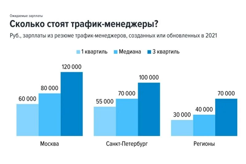 Минимальная зарплата маркетолога в Москве. Карта рекламного рынка. Карта рекламного рынка России. Сколько зарабатывает маркетолог. Зарплата маркетолога в москве