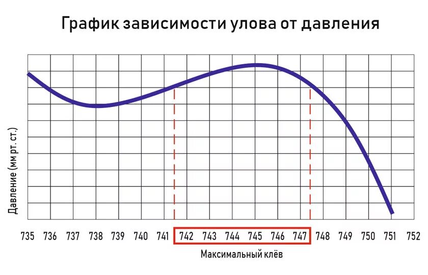 Какое нормальное давление атмосферное для рыбалки летом. Какое давление атмосферное давление для рыбалки. зависимость клева от давления. влияние давления на рыбу. влияние давления на клев.