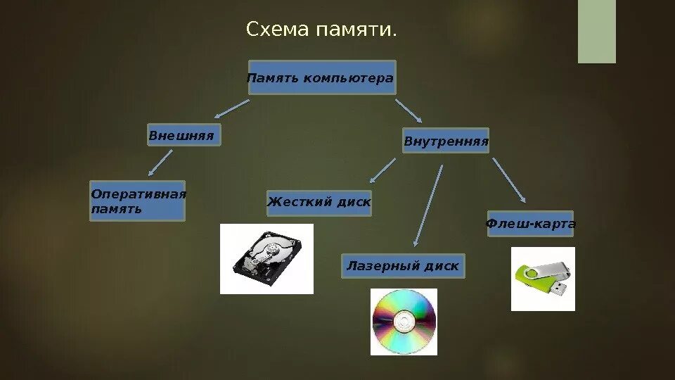 Основные компоненты памяти. Память компьютера Хема. Виды памяти ПК. Виды памяти компьютера схема. Память компьютера внутренняя и внешняя таблица.