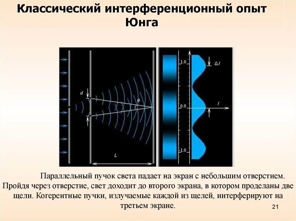 Волновые источники света. Интерференционная картина опыт Юнга. Опыт Юнга 1802. Интерференция света, классический опыт Юнга.