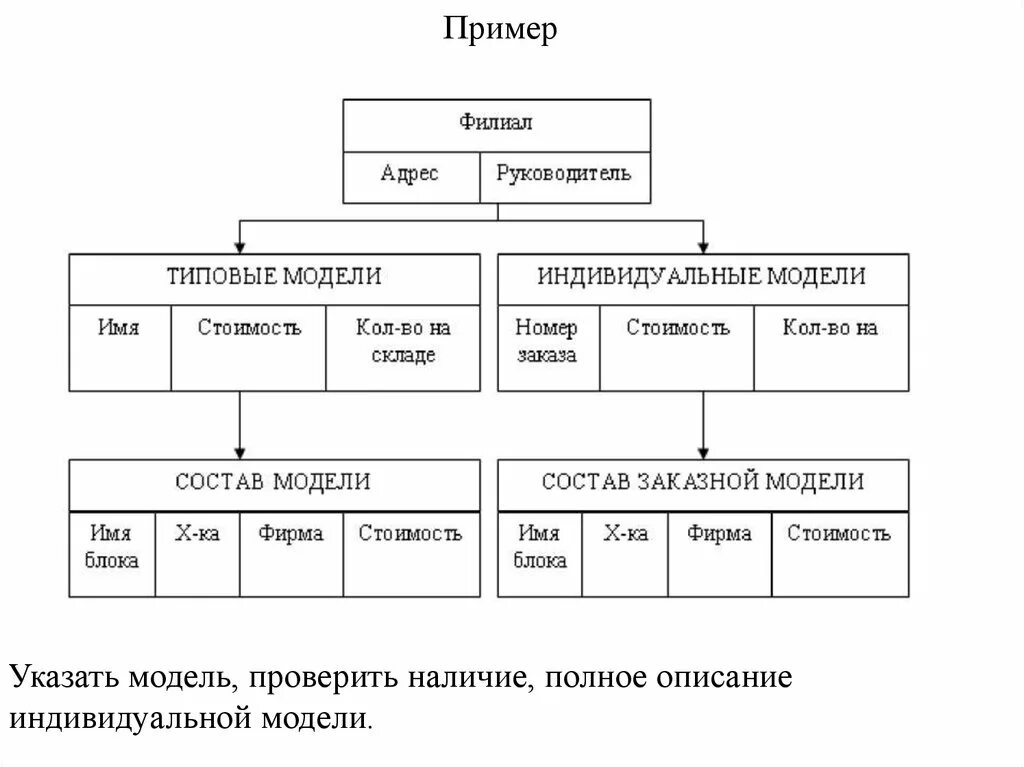 Типовые модели систем. Иерархическая модель примеры. Пример иерархической базы данных. Иерархическая модель данных примеры. Теоретико графовые базы данных пример.