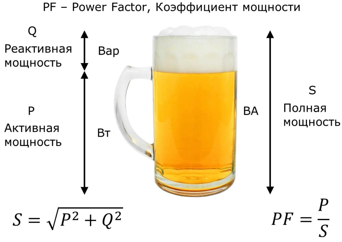 Активная и реактивная мощность формула. Активная и реактивная мощность пиво. Формулы активной реактивной и полной мощности. Активная и реактивная мощность коэффициент мощности. Активная мощность характеристики