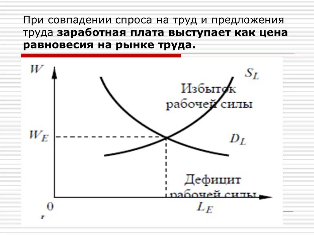 Функция предложения рабочей силы. Рынок рабочей силы. Функция предложения рабочей силы. Функция предложения рабочей силы. Равновесие на рынке труда и равновесная ставка заработной платы.