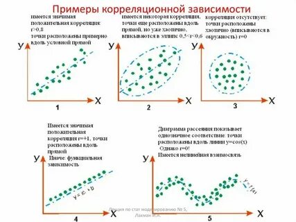 Корреляционная связь бывает