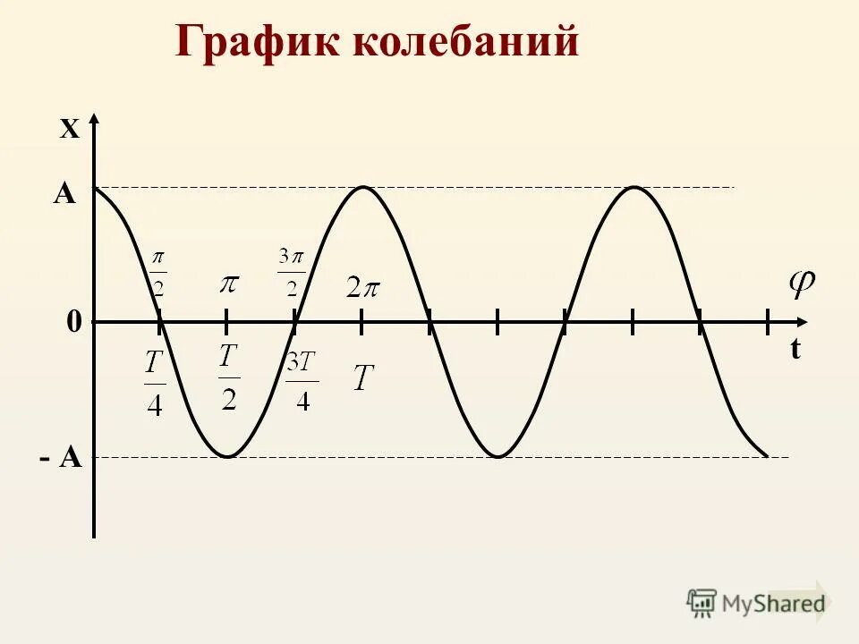 Амплитуда колебаний по графики. Гармонические колебания графики гармонических колебаний. График энергии при колебаниях. Колеблющийся график. Фаза колебаний на графике.
