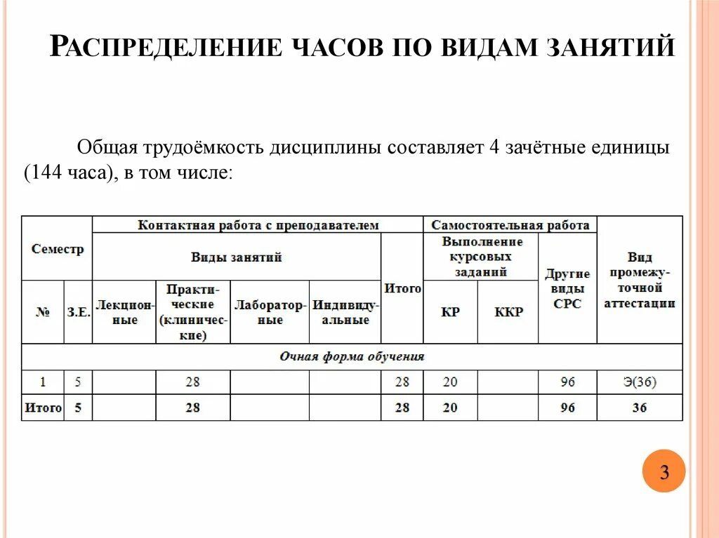 Общее количество часов составило