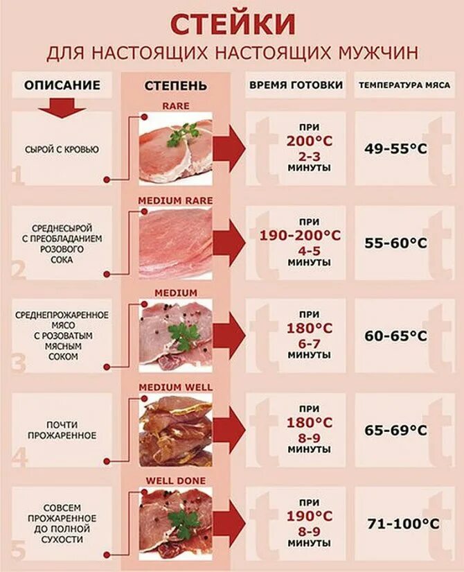 Сколько времени готовить стейк в духовке. Таблица степени прожарки мяса. Таблица прожарки мяса температура приготовления. Стейк степени прожарки таблица. Температура стейка и степень прожарки таблица.