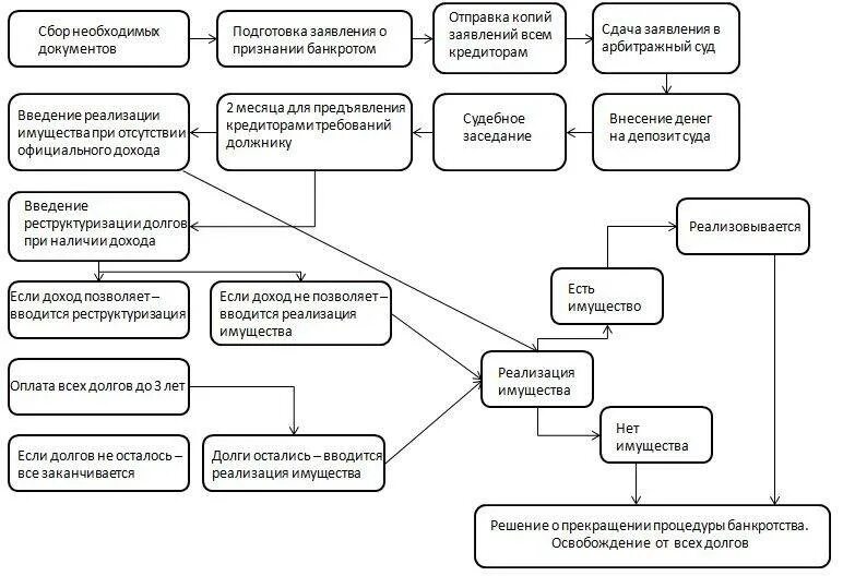 Введение процедуры реализации имущества. Схема процедуры банкротства физического лица. Стадии банкротства гражданина схема. Реализация имущества должника схема. Схема процедуры банкротства физ лица.