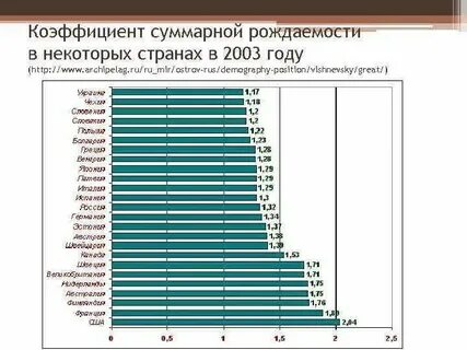 Коэффициент фертильности по странам