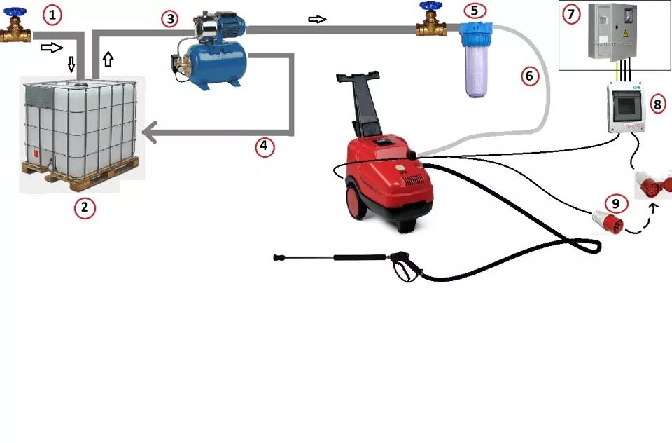 Схема подключения мойки высокого давления к водопроводу. Схема подключения мойки высокого давления. Схема подключения стационарной мойки высокого давления. Подключение керхера к водопроводу схема.
