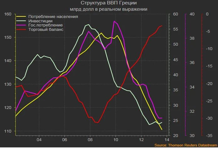 Экономика греции ввп. Структура ввп греции. Структура ввп греции. Ввп греции динамика. Объем ввп греции.
