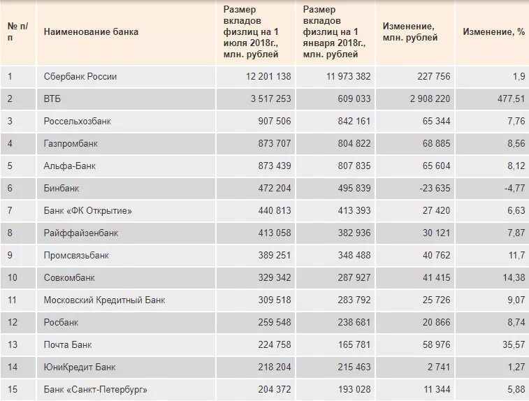 Список банков петербург. Список банков. Список банков по активам. Список государственных банков. Название банков в России.