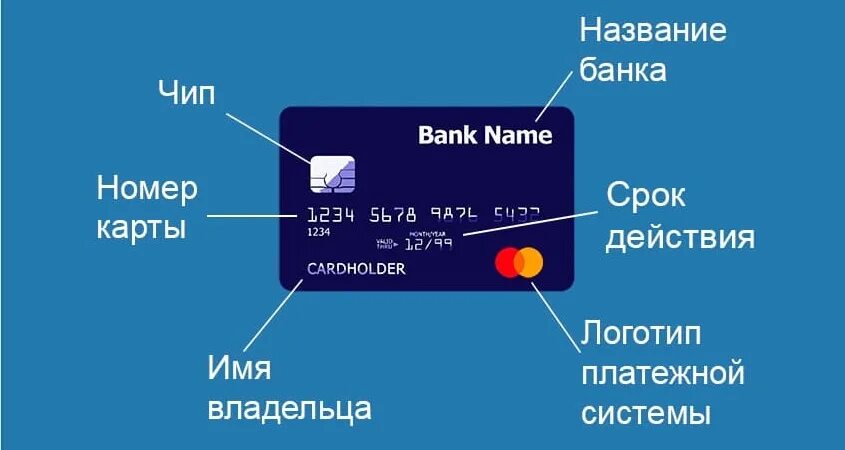 Срок действия visa. Банковская карточка из чего состоит. Из чего состоит банковская карта элементы. Из чего состоит дебетовая карта. Схема банковской карты.